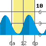 Millside RR. bridge tide chart for Friday, February 10, 2023