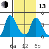 Millside RR. bridge tide chart for Monday, February 13, 2023