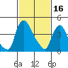Millside RR. bridge tide chart for Thursday, February 16, 2023