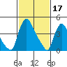 Millside RR. bridge tide chart for Friday, February 17, 2023