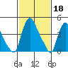 Millside RR. bridge tide chart for Saturday, February 18, 2023