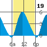 Millside RR. bridge tide chart for Sunday, February 19, 2023