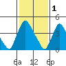 Millside RR. bridge tide chart for Wednesday, February 1, 2023