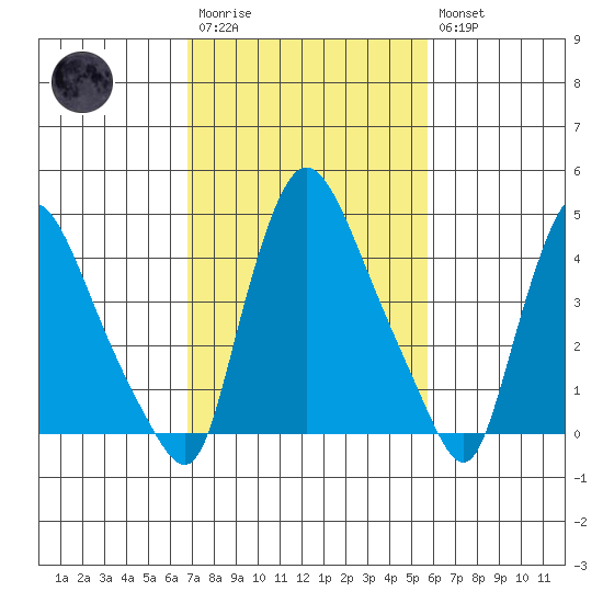 Millside RR. bridge tide chart for Monday, February 20, 2023