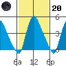 Millside RR. bridge tide chart for Monday, February 20, 2023