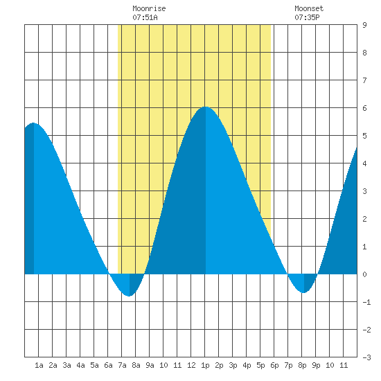 Millside RR. bridge tide chart for Tuesday, February 21, 2023