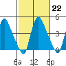 Millside RR. bridge tide chart for Wednesday, February 22, 2023