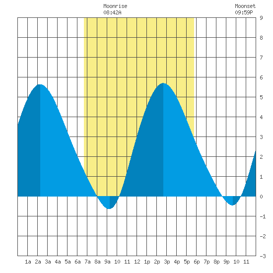 Millside RR. bridge tide chart for Thursday, February 23, 2023