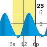 Millside RR. bridge tide chart for Thursday, February 23, 2023