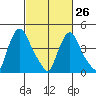 Millside RR. bridge tide chart for Sunday, February 26, 2023