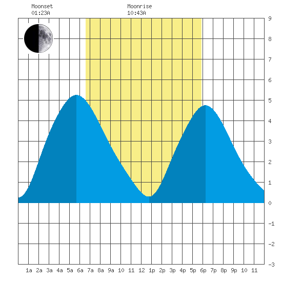 Millside RR. bridge tide chart for Monday, February 27, 2023