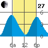 Millside RR. bridge tide chart for Monday, February 27, 2023