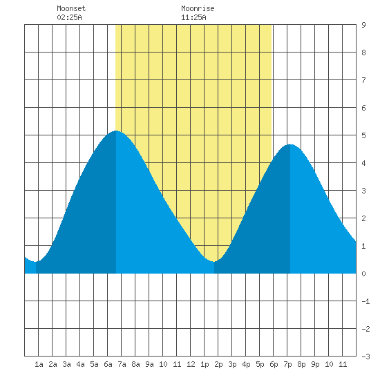 Millside RR. bridge tide chart for Tuesday, February 28, 2023