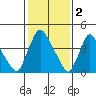 Millside RR. bridge tide chart for Thursday, February 2, 2023