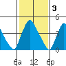 Millside RR. bridge tide chart for Friday, February 3, 2023