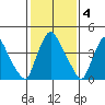 Millside RR. bridge tide chart for Saturday, February 4, 2023
