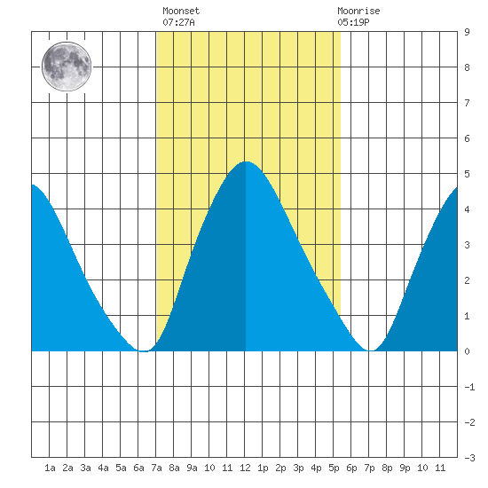 Millside RR. bridge tide chart for Sunday, February 5, 2023