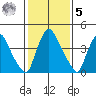 Millside RR. bridge tide chart for Sunday, February 5, 2023