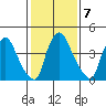 Millside RR. bridge tide chart for Tuesday, February 7, 2023