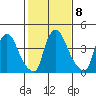 Millside RR. bridge tide chart for Wednesday, February 8, 2023