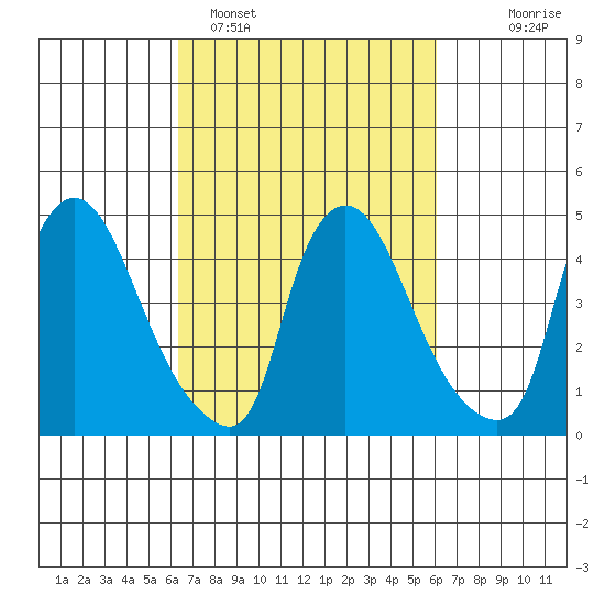 Millside RR. bridge tide chart for Friday, March 10, 2023