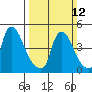 Millside RR. bridge tide chart for Sunday, March 12, 2023