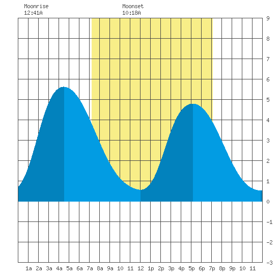 Millside RR. bridge tide chart for Monday, March 13, 2023