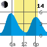 Millside RR. bridge tide chart for Tuesday, March 14, 2023