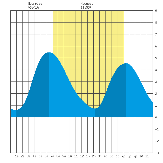 Millside RR. bridge tide chart for Wednesday, March 15, 2023