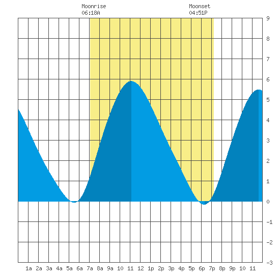 Millside RR. bridge tide chart for Sunday, March 19, 2023