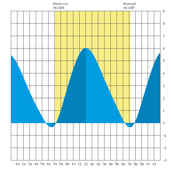 Millside RR. bridge tide chart for Monday, March 20, 2023
