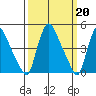 Millside RR. bridge tide chart for Monday, March 20, 2023
