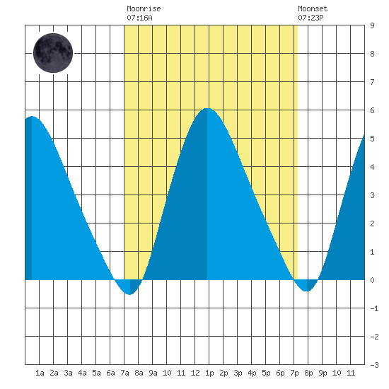 Millside RR. bridge tide chart for Tuesday, March 21, 2023