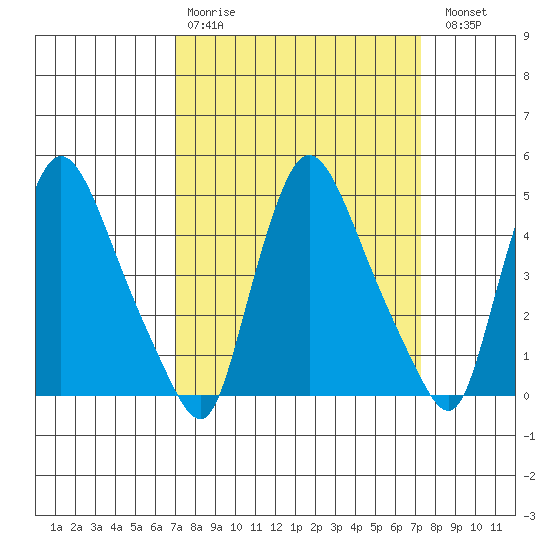 Millside RR. bridge tide chart for Wednesday, March 22, 2023