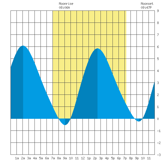 Millside RR. bridge tide chart for Thursday, March 23, 2023