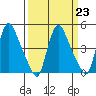Millside RR. bridge tide chart for Thursday, March 23, 2023