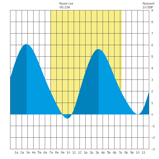 Millside RR. bridge tide chart for Friday, March 24, 2023