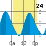 Millside RR. bridge tide chart for Friday, March 24, 2023