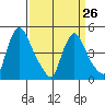 Millside RR. bridge tide chart for Sunday, March 26, 2023
