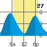 Millside RR. bridge tide chart for Monday, March 27, 2023