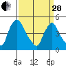 Millside RR. bridge tide chart for Tuesday, March 28, 2023