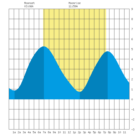 Millside RR. bridge tide chart for Wednesday, March 29, 2023