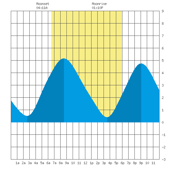 Millside RR. bridge tide chart for Thursday, March 2, 2023