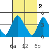 Millside RR. bridge tide chart for Thursday, March 2, 2023