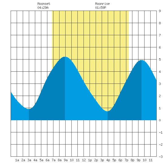 Millside RR. bridge tide chart for Friday, March 31, 2023