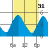 Millside RR. bridge tide chart for Friday, March 31, 2023