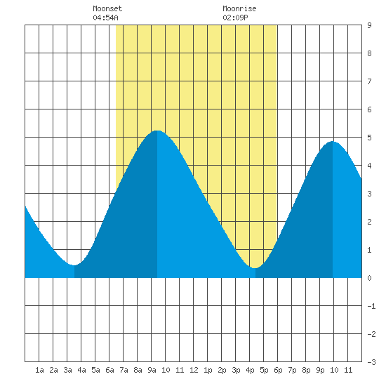 Millside RR. bridge tide chart for Friday, March 3, 2023