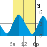 Millside RR. bridge tide chart for Friday, March 3, 2023