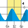Millside RR. bridge tide chart for Saturday, March 4, 2023
