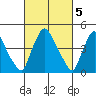Millside RR. bridge tide chart for Sunday, March 5, 2023